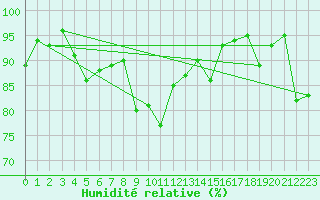 Courbe de l'humidit relative pour Muehlacker