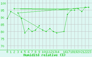 Courbe de l'humidit relative pour Saffr (44)