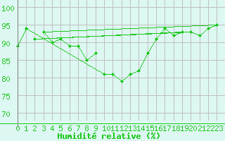 Courbe de l'humidit relative pour Les Eplatures - La Chaux-de-Fonds (Sw)