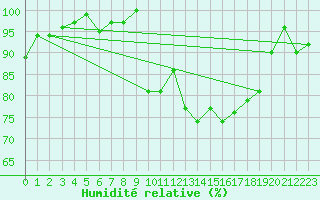 Courbe de l'humidit relative pour Sutrieu (01)