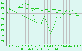 Courbe de l'humidit relative pour Weiden
