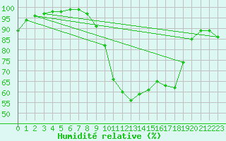 Courbe de l'humidit relative pour Charlwood