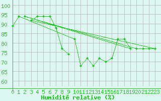 Courbe de l'humidit relative pour Kelibia