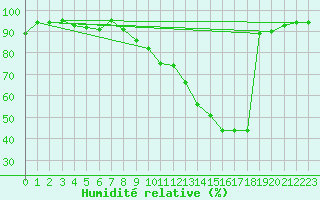 Courbe de l'humidit relative pour Luxeuil (70)