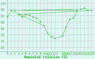 Courbe de l'humidit relative pour Mejrup