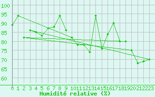 Courbe de l'humidit relative pour Weihenstephan