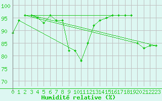 Courbe de l'humidit relative pour Ritsem