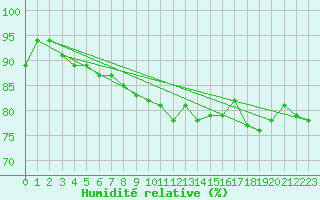 Courbe de l'humidit relative pour Harstad