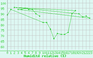 Courbe de l'humidit relative pour Thorigny (85)