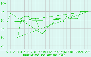 Courbe de l'humidit relative pour Norderney