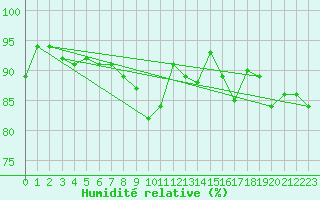 Courbe de l'humidit relative pour Caen (14)