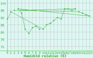 Courbe de l'humidit relative pour Larkhill