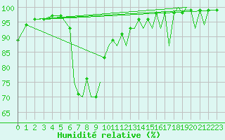 Courbe de l'humidit relative pour Bournemouth (UK)