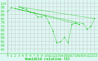Courbe de l'humidit relative pour Oviedo