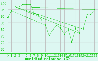 Courbe de l'humidit relative pour Thun