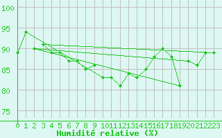 Courbe de l'humidit relative pour Pully-Lausanne (Sw)