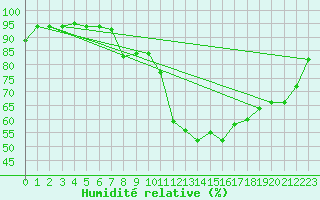 Courbe de l'humidit relative pour Bramon