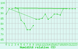 Courbe de l'humidit relative pour Pratica Di Mare