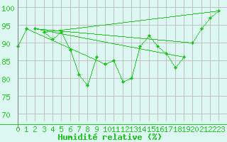 Courbe de l'humidit relative pour Eisenach
