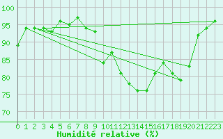Courbe de l'humidit relative pour Herserange (54)