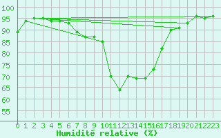 Courbe de l'humidit relative pour Kyritz