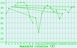 Courbe de l'humidit relative pour Humain (Be)