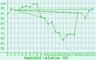 Courbe de l'humidit relative pour Recoules de Fumas (48)