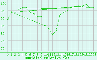 Courbe de l'humidit relative pour Weinbiet