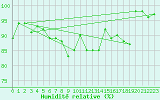 Courbe de l'humidit relative pour Braunlage