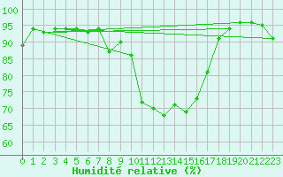 Courbe de l'humidit relative pour Hyres (83)