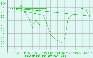 Courbe de l'humidit relative pour Magdeburg