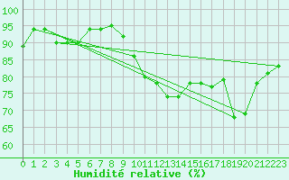 Courbe de l'humidit relative pour Vannes-Sn (56)