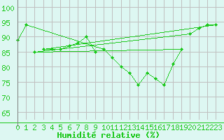 Courbe de l'humidit relative pour Pointe de Socoa (64)