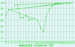Courbe de l'humidit relative pour Reipa