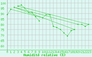 Courbe de l'humidit relative pour Weiden