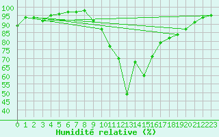 Courbe de l'humidit relative pour Perpignan (66)