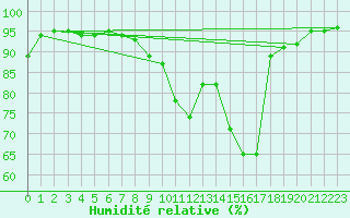 Courbe de l'humidit relative pour Chambry / Aix-Les-Bains (73)