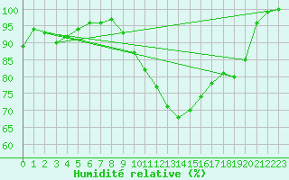 Courbe de l'humidit relative pour Coleshill