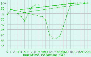 Courbe de l'humidit relative pour Marknesse Aws