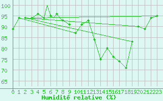 Courbe de l'humidit relative pour Burgos (Esp)