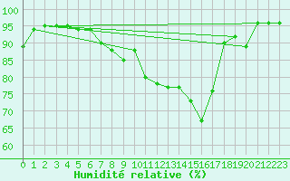 Courbe de l'humidit relative pour Evenstad-Overenget