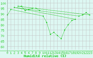 Courbe de l'humidit relative pour Molina de Aragn