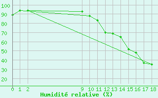 Courbe de l'humidit relative pour Belo Horizonte Aeroporto