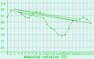 Courbe de l'humidit relative pour Charleroi (Be)
