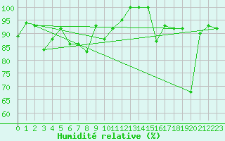 Courbe de l'humidit relative pour Jungfraujoch (Sw)