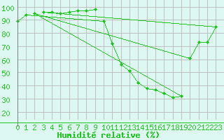 Courbe de l'humidit relative pour Roanne (42)