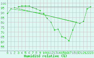 Courbe de l'humidit relative pour Orly (91)