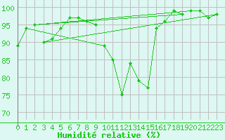 Courbe de l'humidit relative pour Varkaus Kosulanniemi