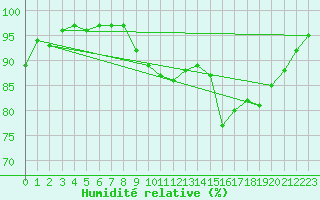 Courbe de l'humidit relative pour Lamballe (22)