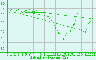 Courbe de l'humidit relative pour Troyes (10)